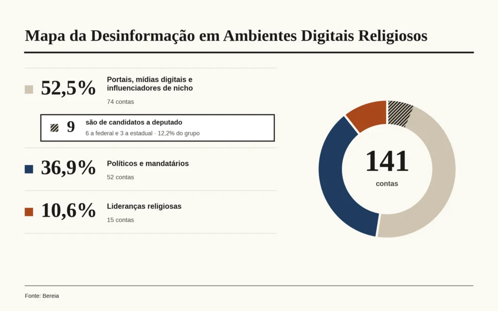 Quase 60 milhões de pessoas expostas: Bereia promove pesquisa que mapeia desinformação religiosa no Instagram